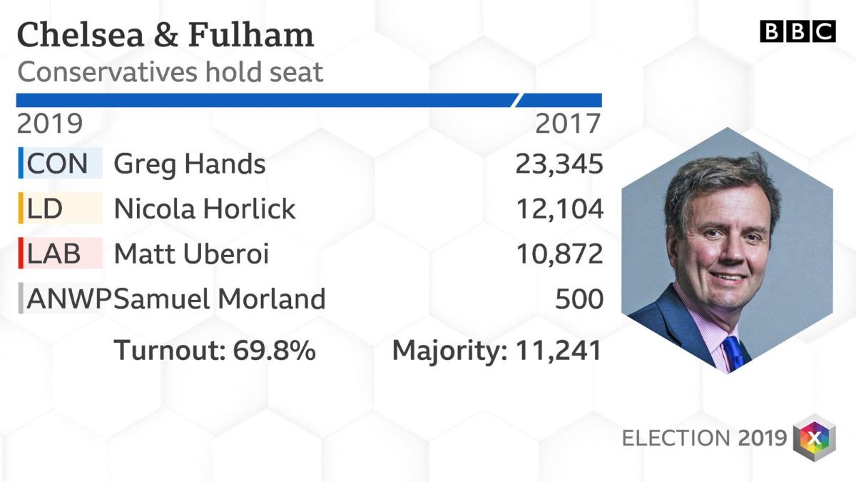 2019 General Election result Chelsea Fulham BBC