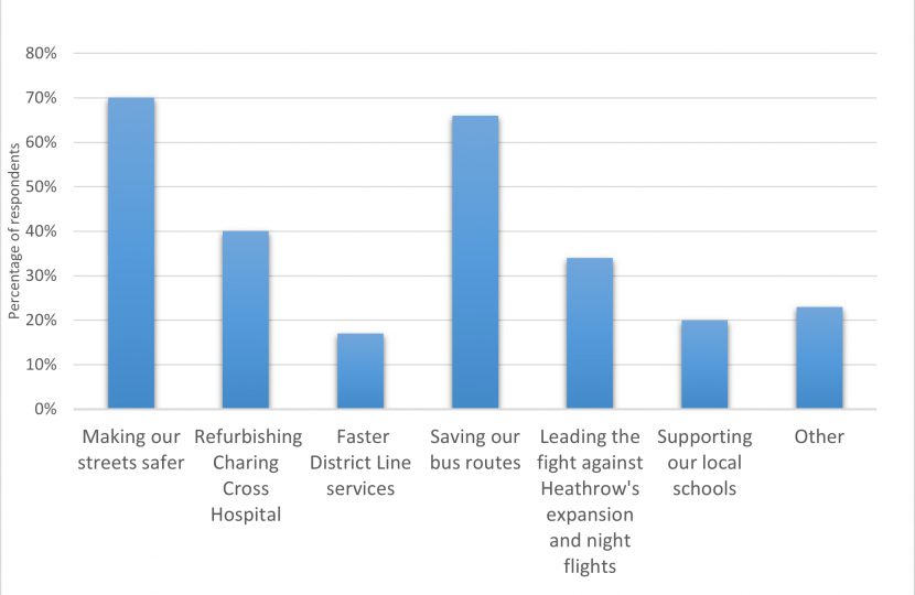 Question 1 - Local issues